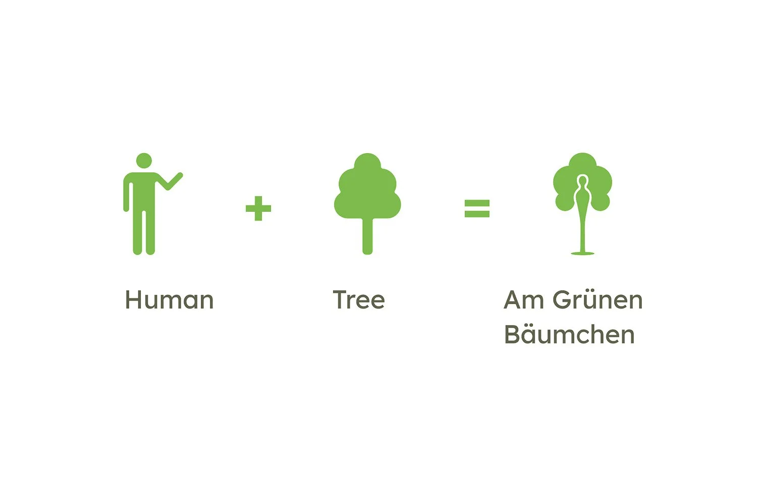 A visual pun showing a human figure plus a tree equals a stylized tree icon, with the words "Human" and "Tree" below, and the German translation "Am Grünen Bäumchen".