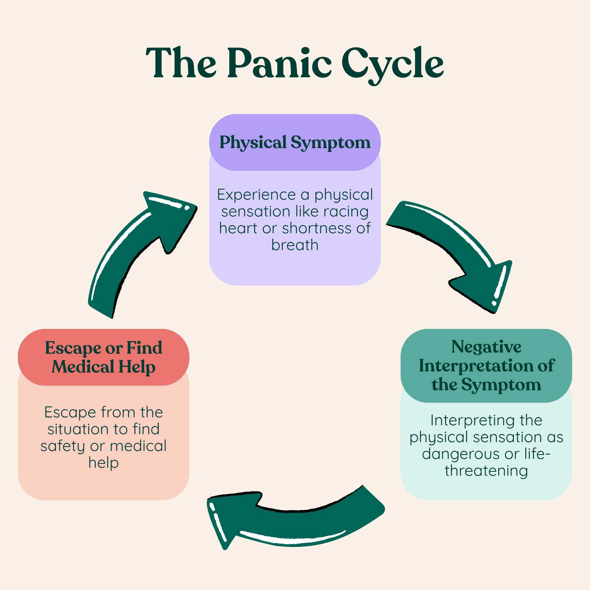 An educational infographic titled "The Panic Cycle.” Do you feel trapped in a loop that starts with your body and spirals fast? Online panic disorder treatment in Wauwatosa, WI, can help you interrupt the cycle and build a lasting path toward relief.