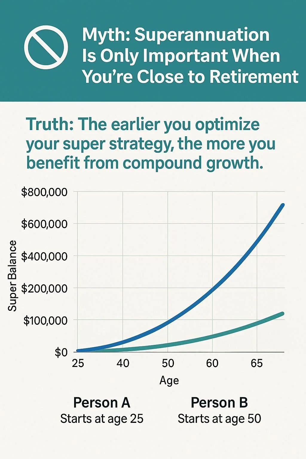 Myth: Superannuation is only important when you’re close to retirement.