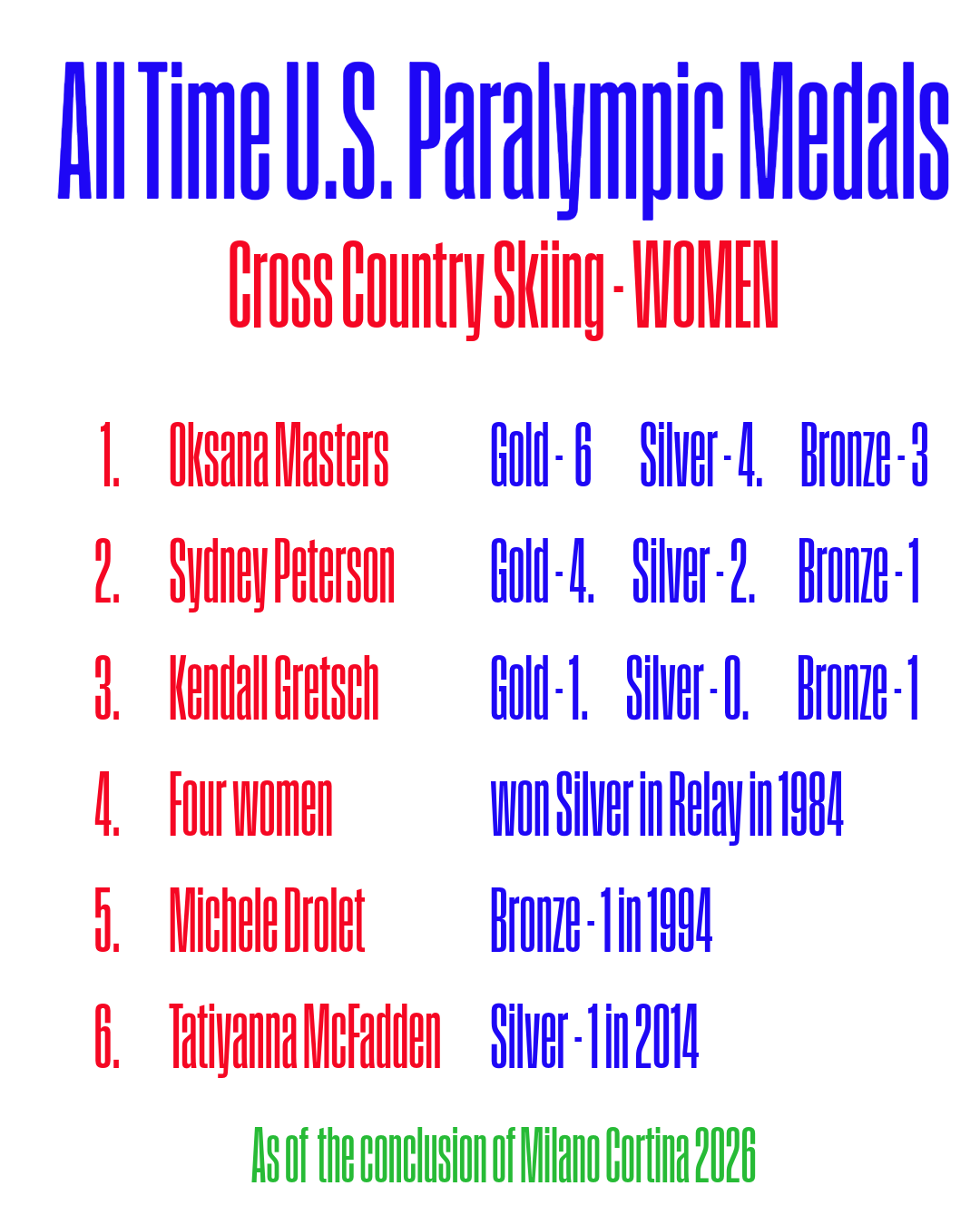 All Time U.S. Paralympic Medals - XC-1.png