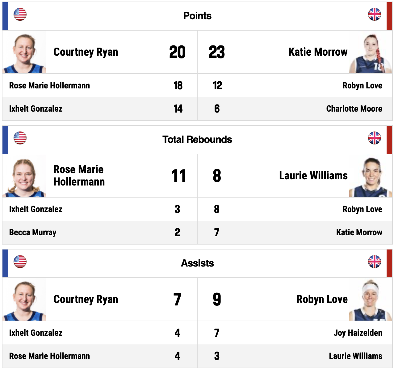 Courtney Ryan leads USWNT to IWBF Wheelchair Basketball World Championship Final