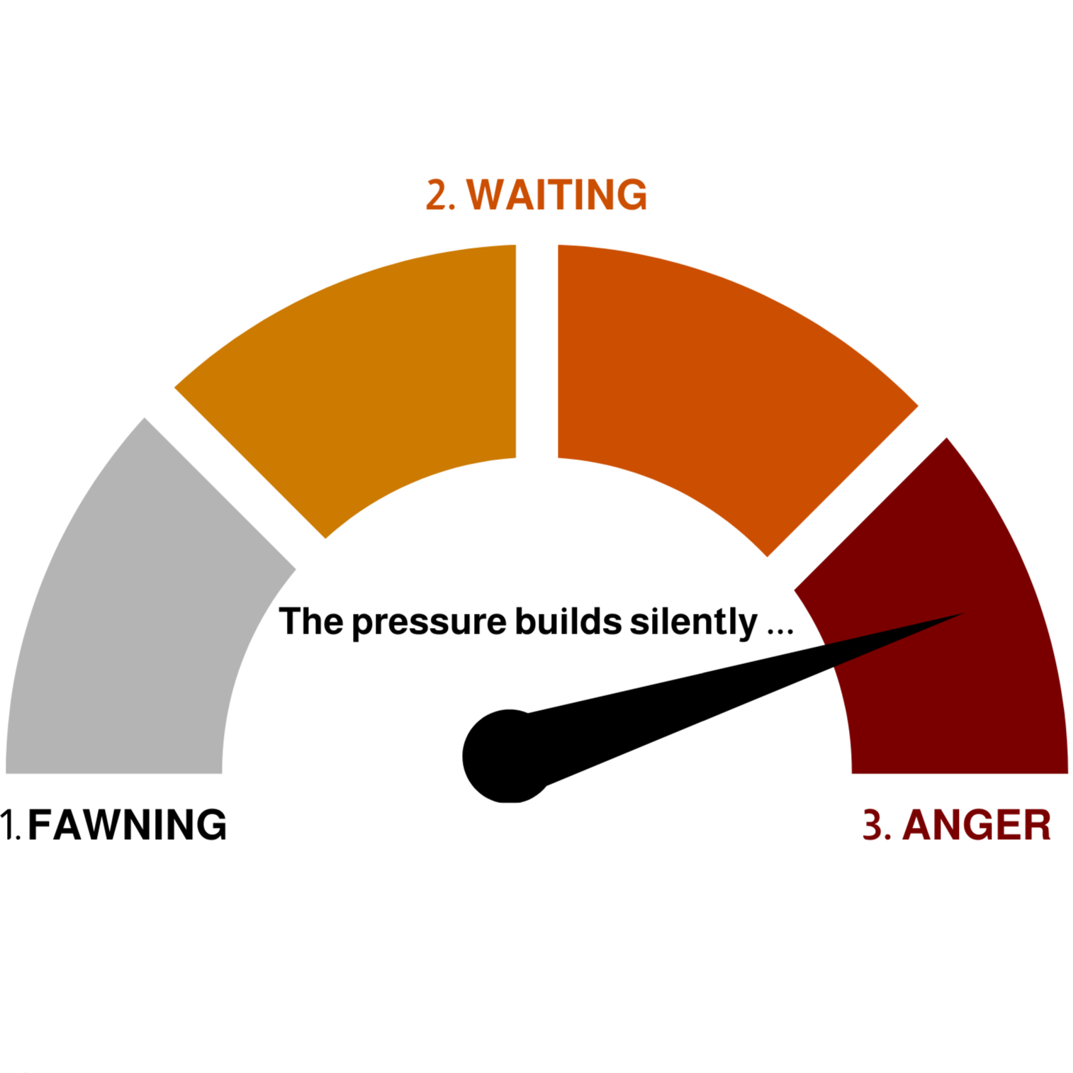 Pressure gauge illustration showing the buildup of resentment and anger in people pleasers.