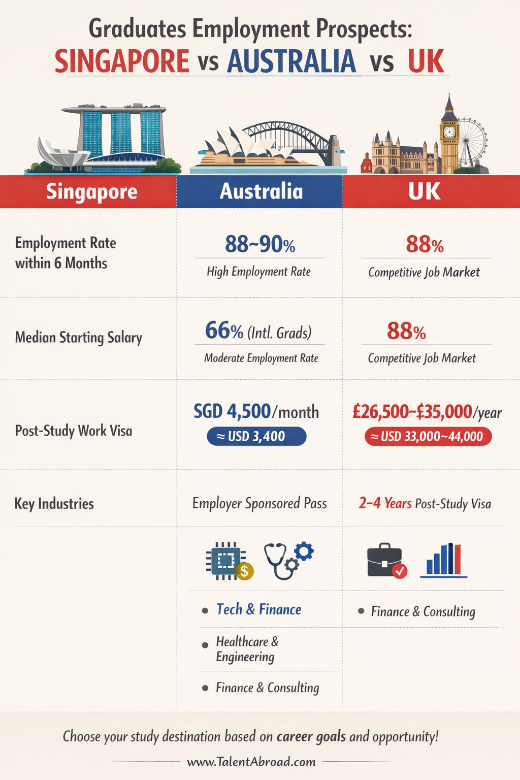 Studying Abroad: Comparing Job Prospects in Singapore, Australia, and the UK