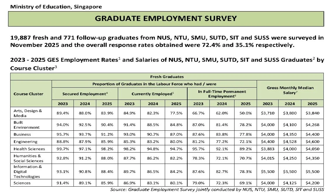 Is a Singapore Degree Worth It? Return on Investment (ROI) Based on the Latest Graduate Employment Survey