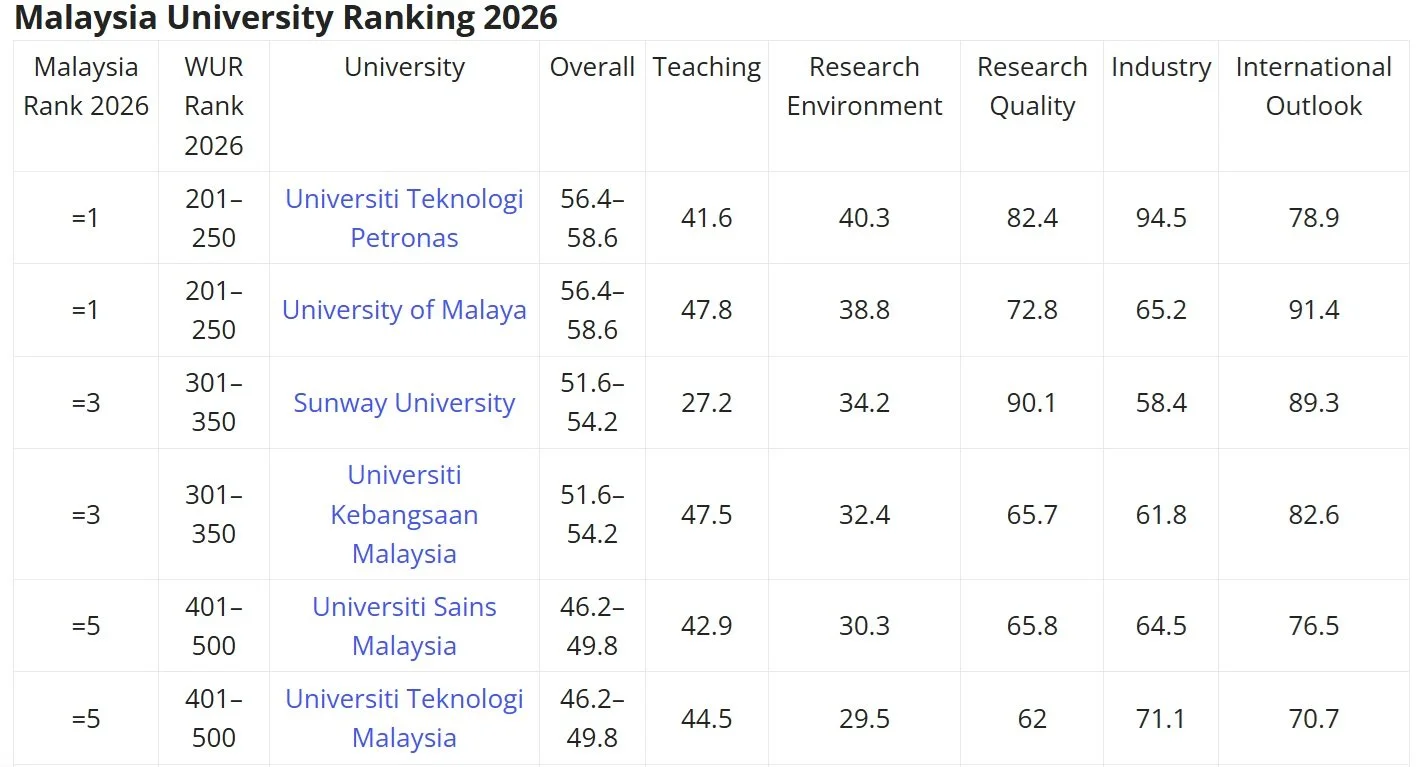 Malaysian Universities Are Rising in Global Rankings — But What Does That Mean for Job Prospects?