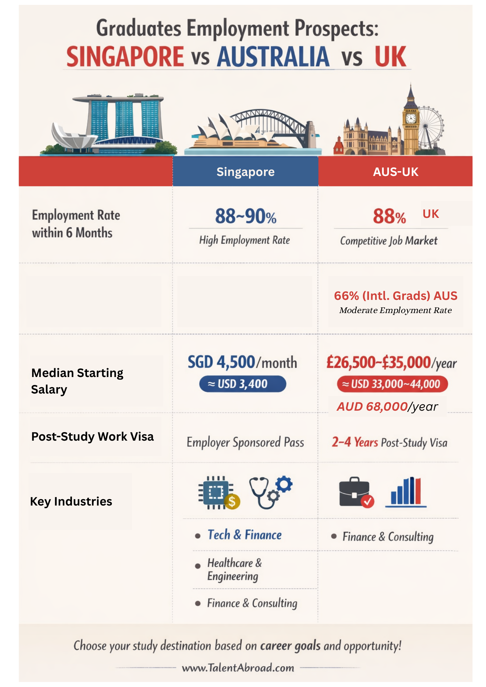Studying Abroad: Comparing Job Prospects in Singapore, Australia, and the UK
