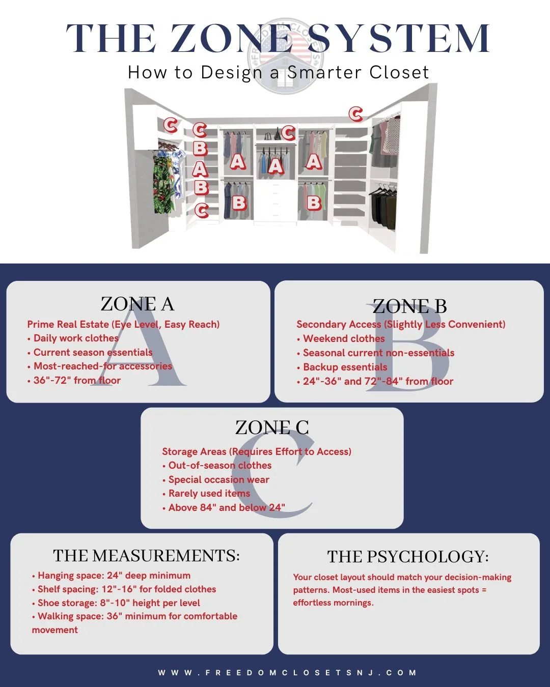 Professional closet design follows proven principles! Here's how we create layouts that actually work:

🎯 THE ZONE SYSTEM:
ZONE 1: Prime Real Estate (Eye Level, Easy Reach) 
&bull; Daily work clothes 
&bull; Current season essentials 
&bull; Most-re