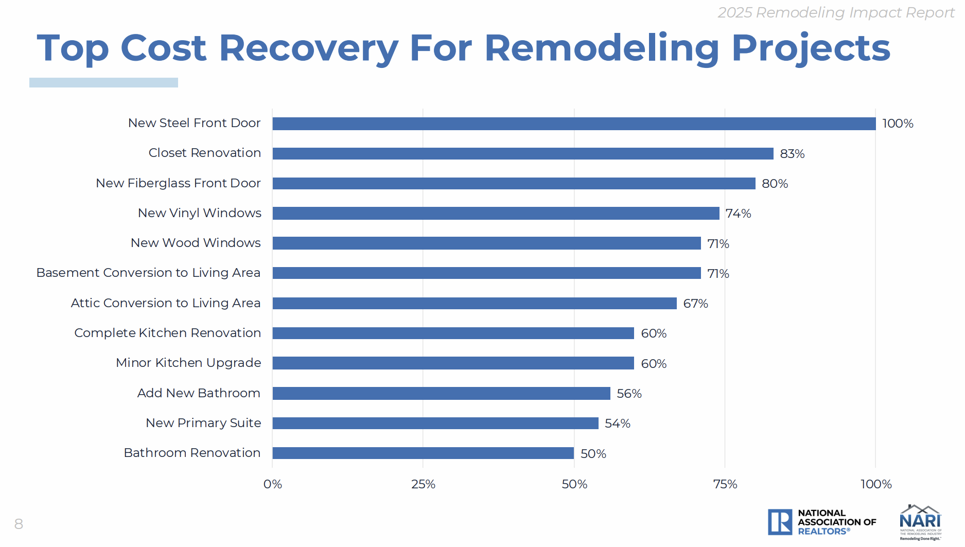 Closet Renovations Rank #2 in ROI for Remodeling Projects