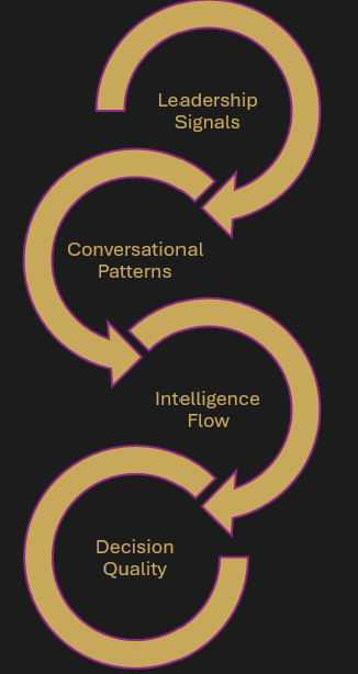 Leadership Reset, leadership conversations, leadership experience, patterns in conversation, AI and decision dynamics, leadership decisions