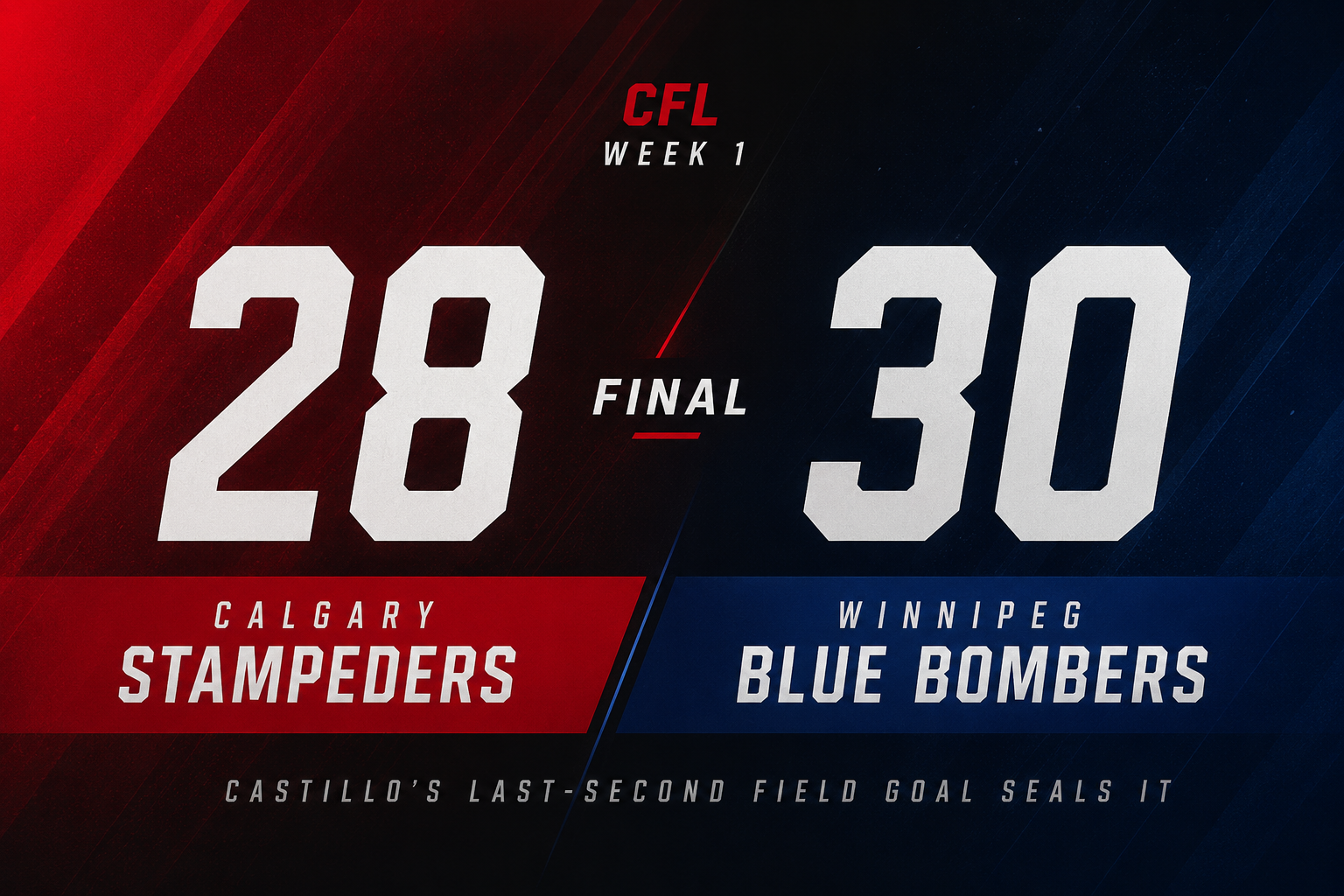 Castillo's last-second field goal lifts Bombers past Stampeders 30-28