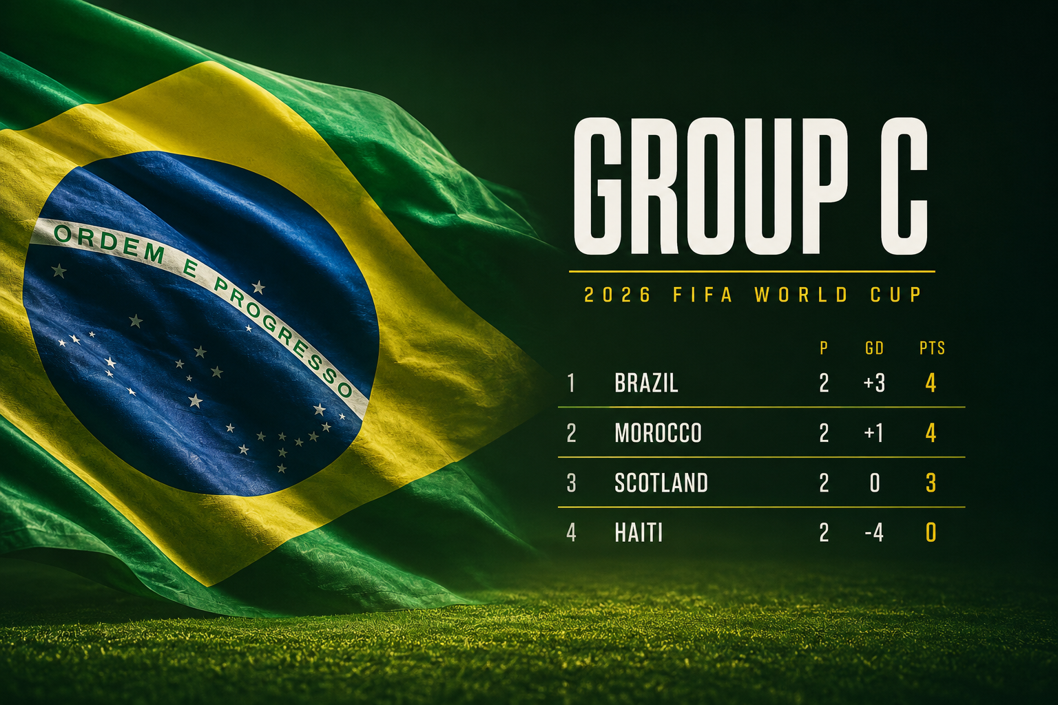 Brazil Climbs to Top of Group C Ahead of Scotland Clash