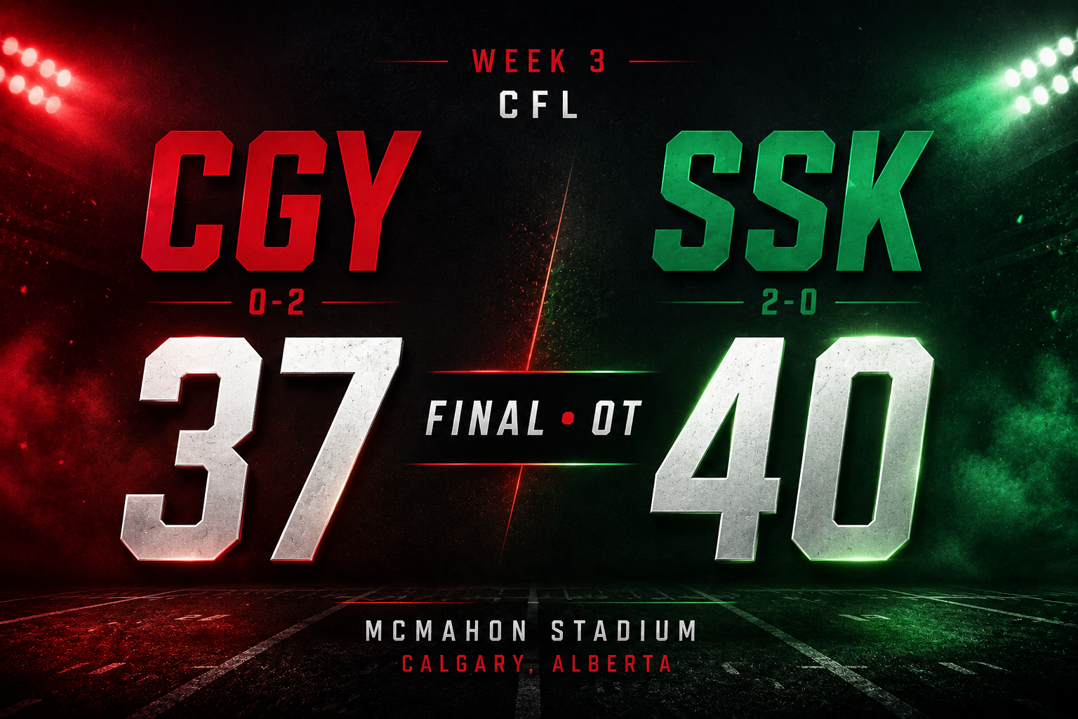 Roughriders Outlast Stampeders 40-37 in Overtime