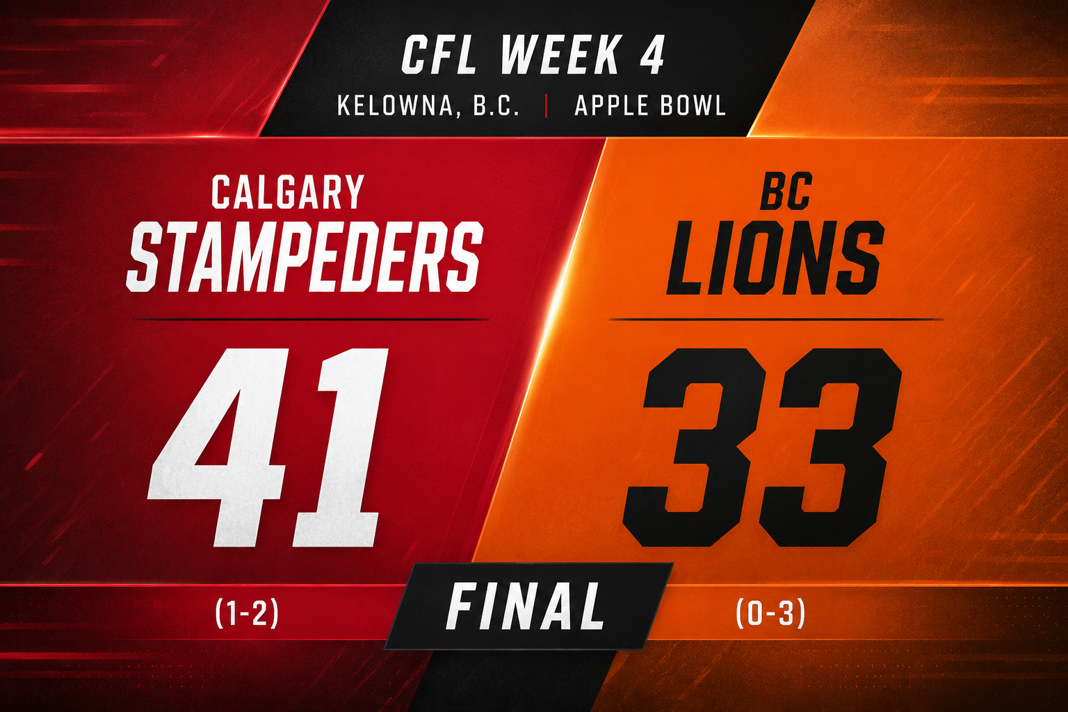Stampeders earn first win of season, defeat Lions 41-33 in Kelowna