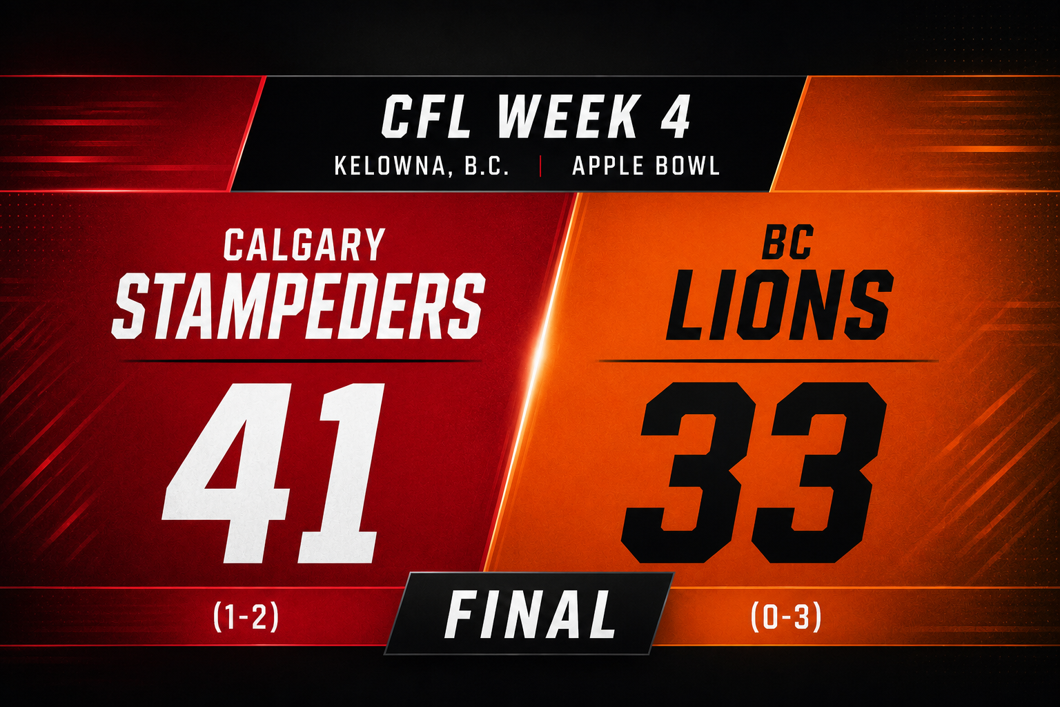Stampeders earn first win of season, defeat Lions 41-33 in Kelowna