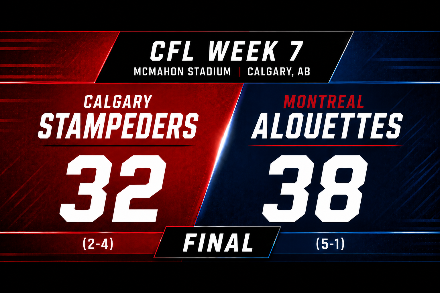 Stampeders erase 22-point deficit, fall short in 38-32 thriller against Alouettes