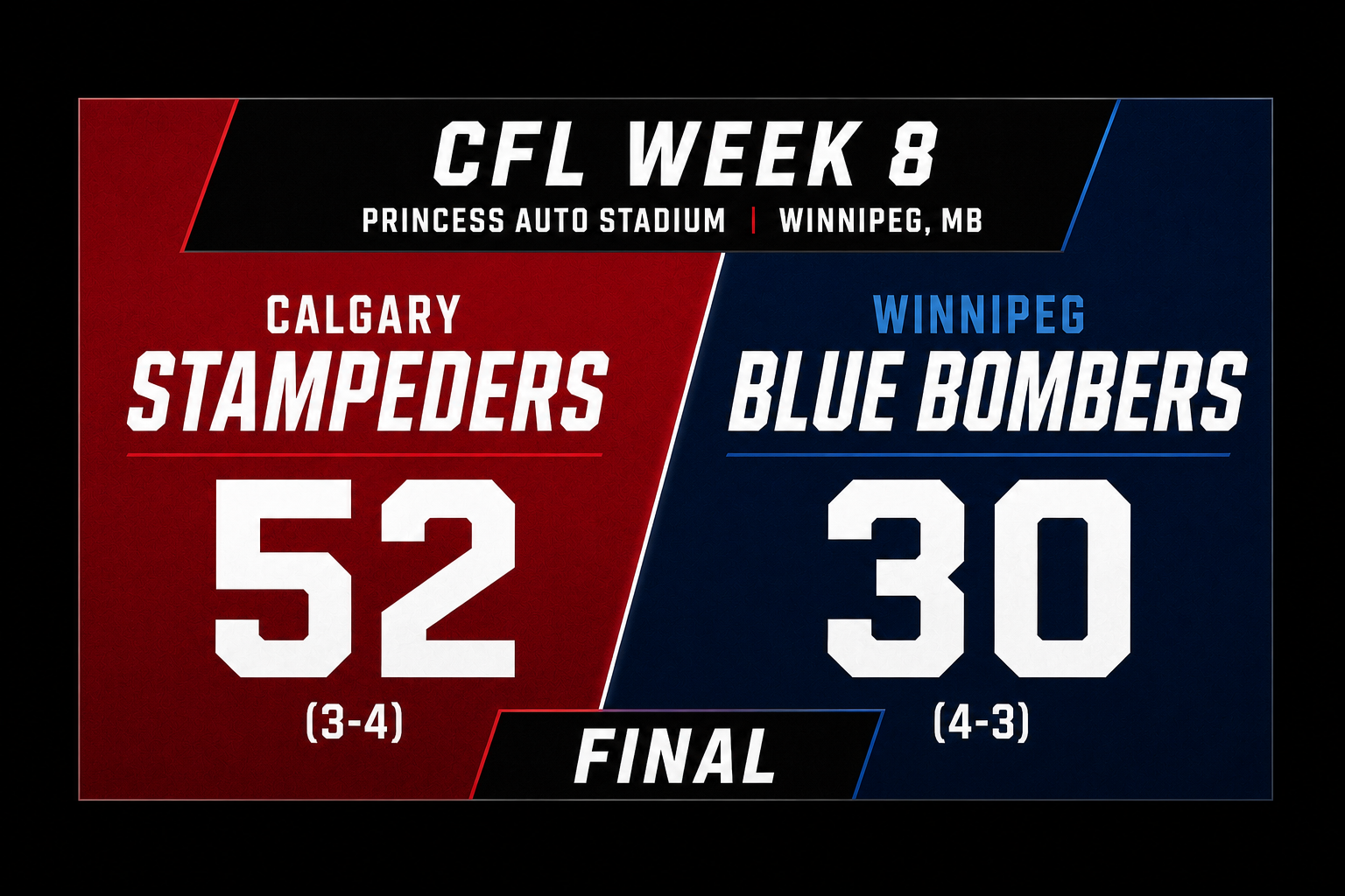 Stampeders make history in 52-30 win over Blue Bombers
