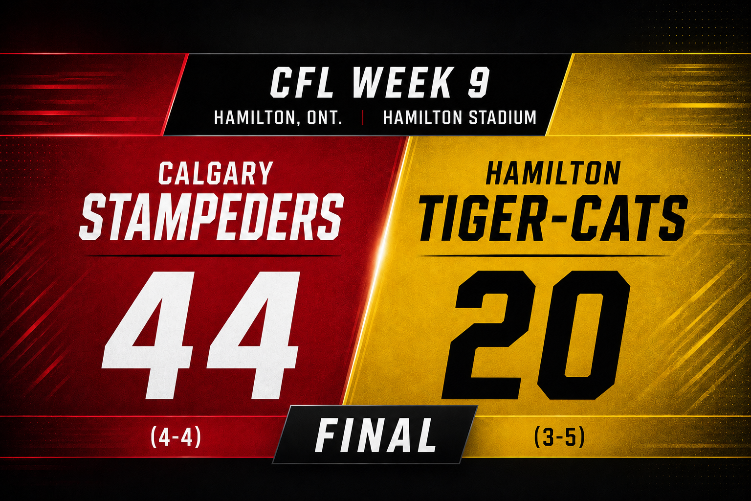 Defence powers Stampeders to 44-20 win over Tiger-Cats