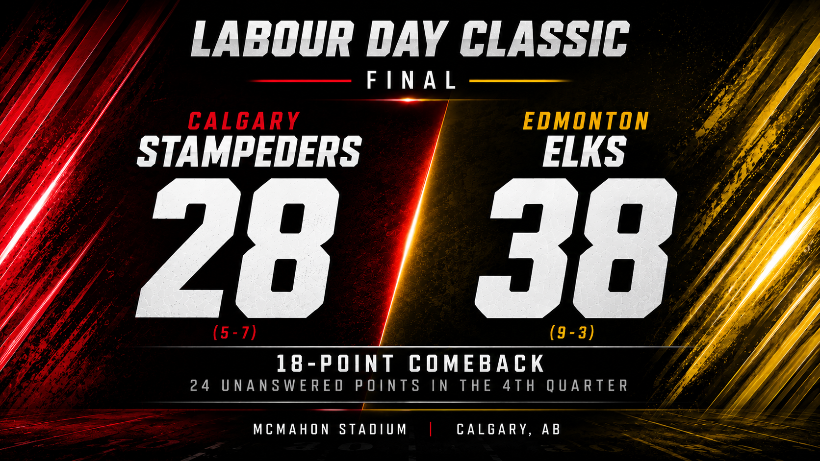 Elks erase 18-point deficit, stun Stampeders 38-28 in Labour Day Classic