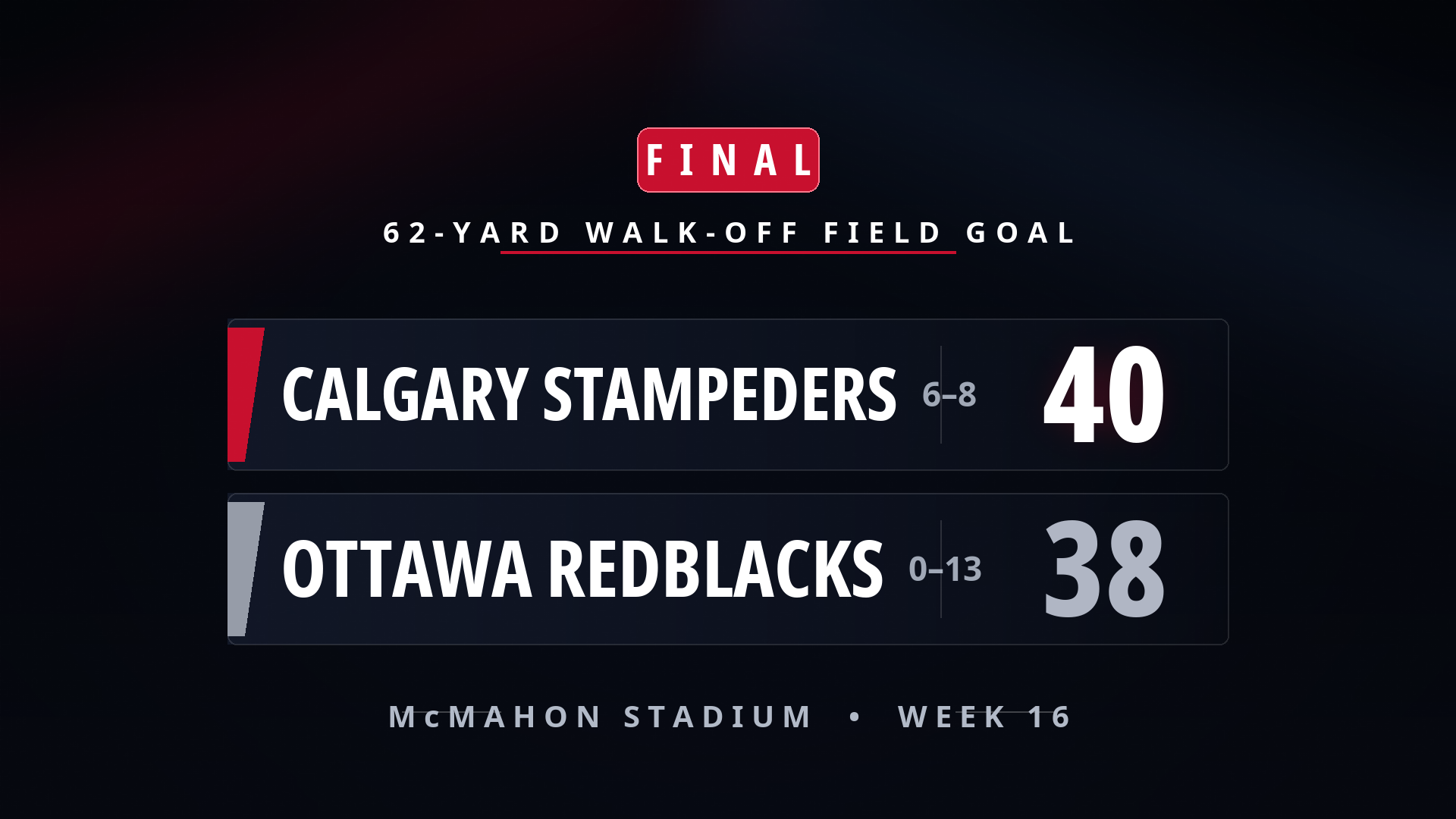 Paredes hits 62-yard walk-off field goal as Stampeders beat Redblacks 40-38