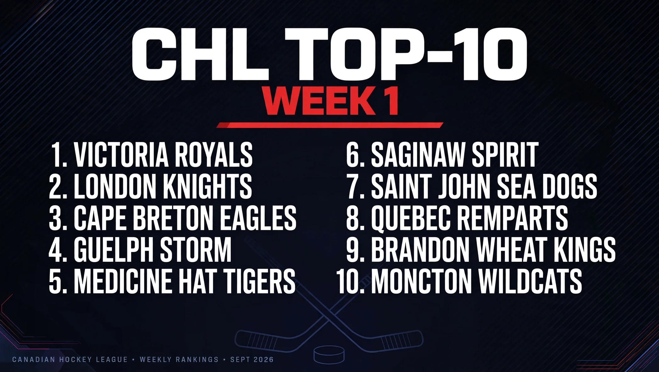 Victoria Royals take over No. 1 in Week 1 CHL Top-10 rankings