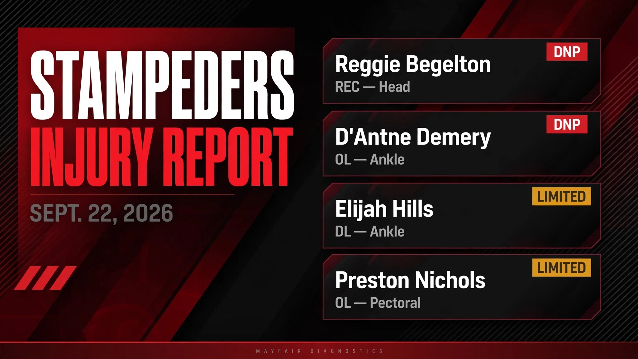 Stampeders release Sept. 22 injury report: Begelton, Demery sit out Tuesday