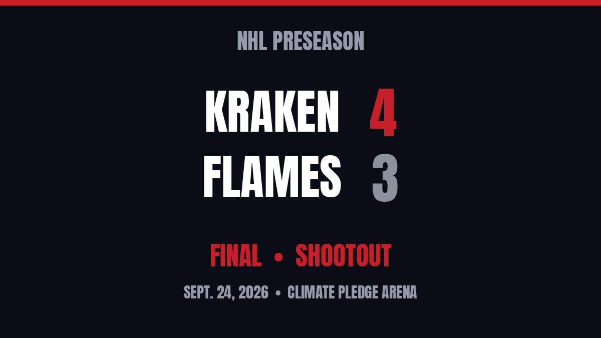 Flames fall 4-3 in shootout to Kraken as 3-1 lead slips away