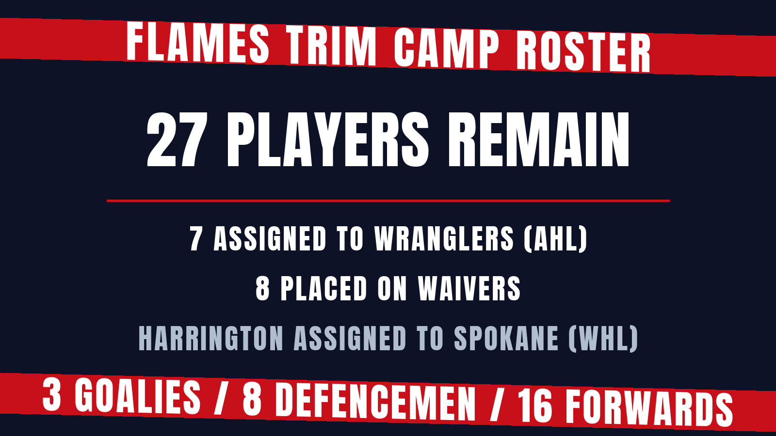 Flames trim training camp roster to 27