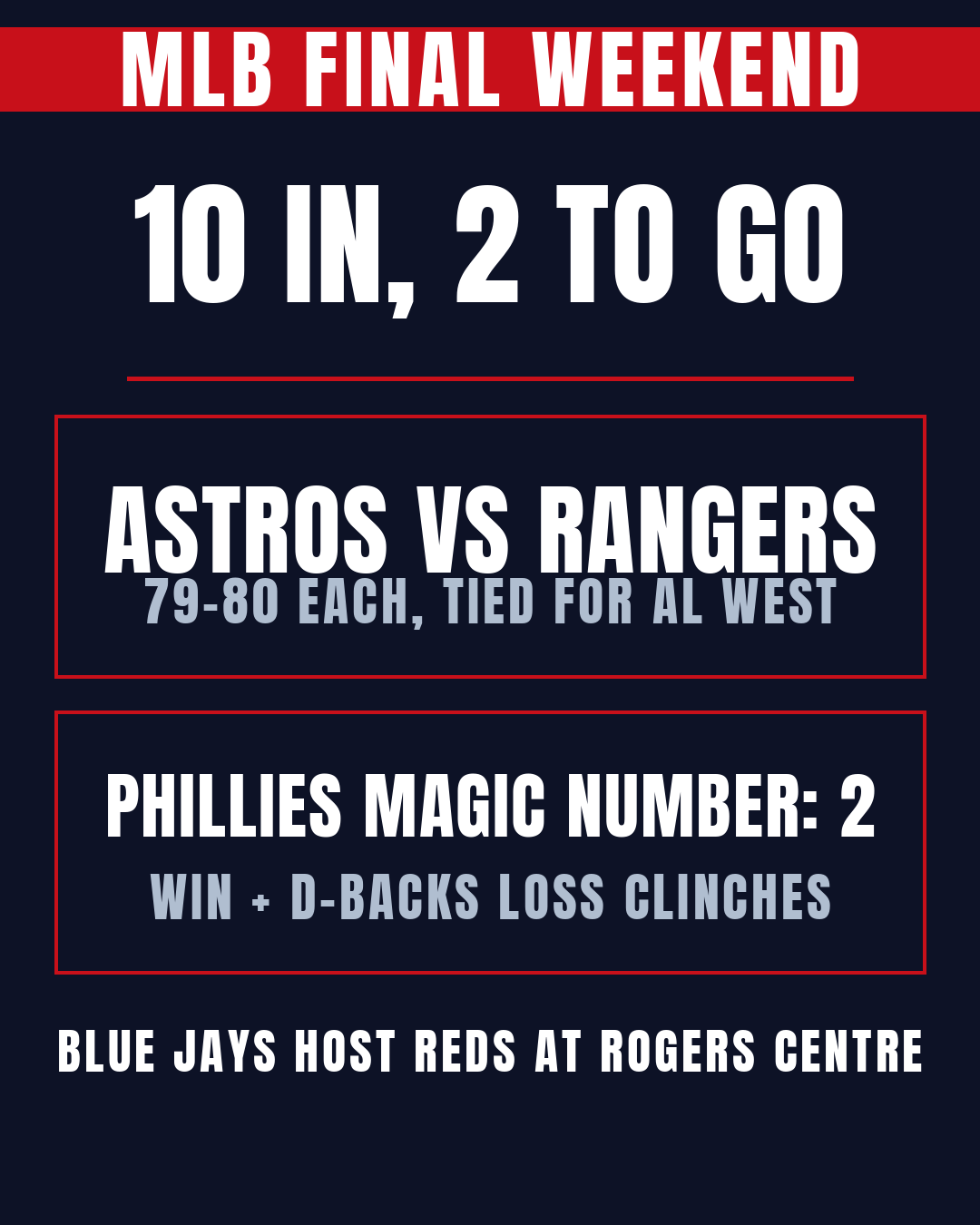 Final weekend:  Astros, Rangers battle for last AL spot as ten teams clinch