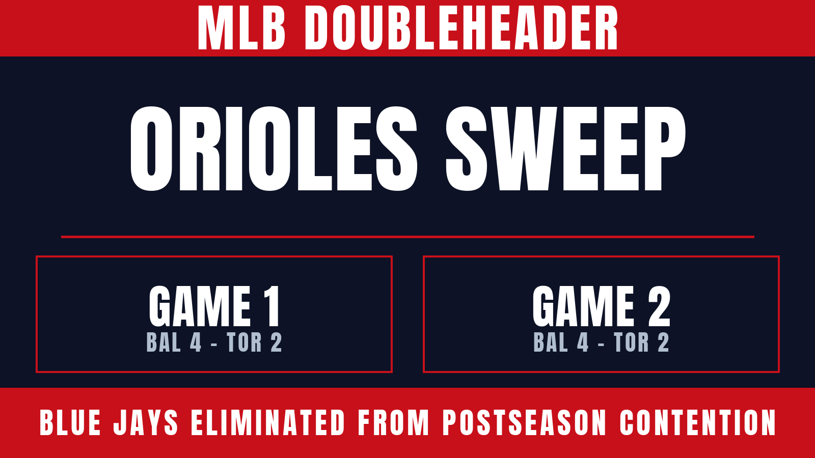 Blue Jays eliminated from postseason contention as Orioles sweep doubleheader