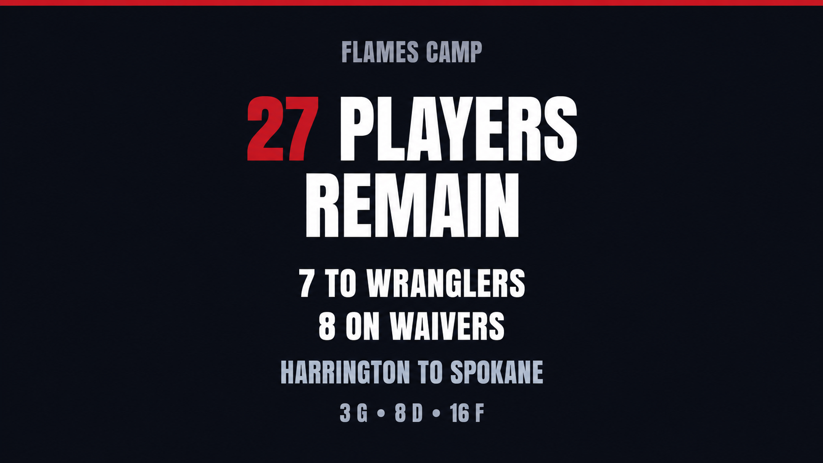 Flames trim training camp roster to 27