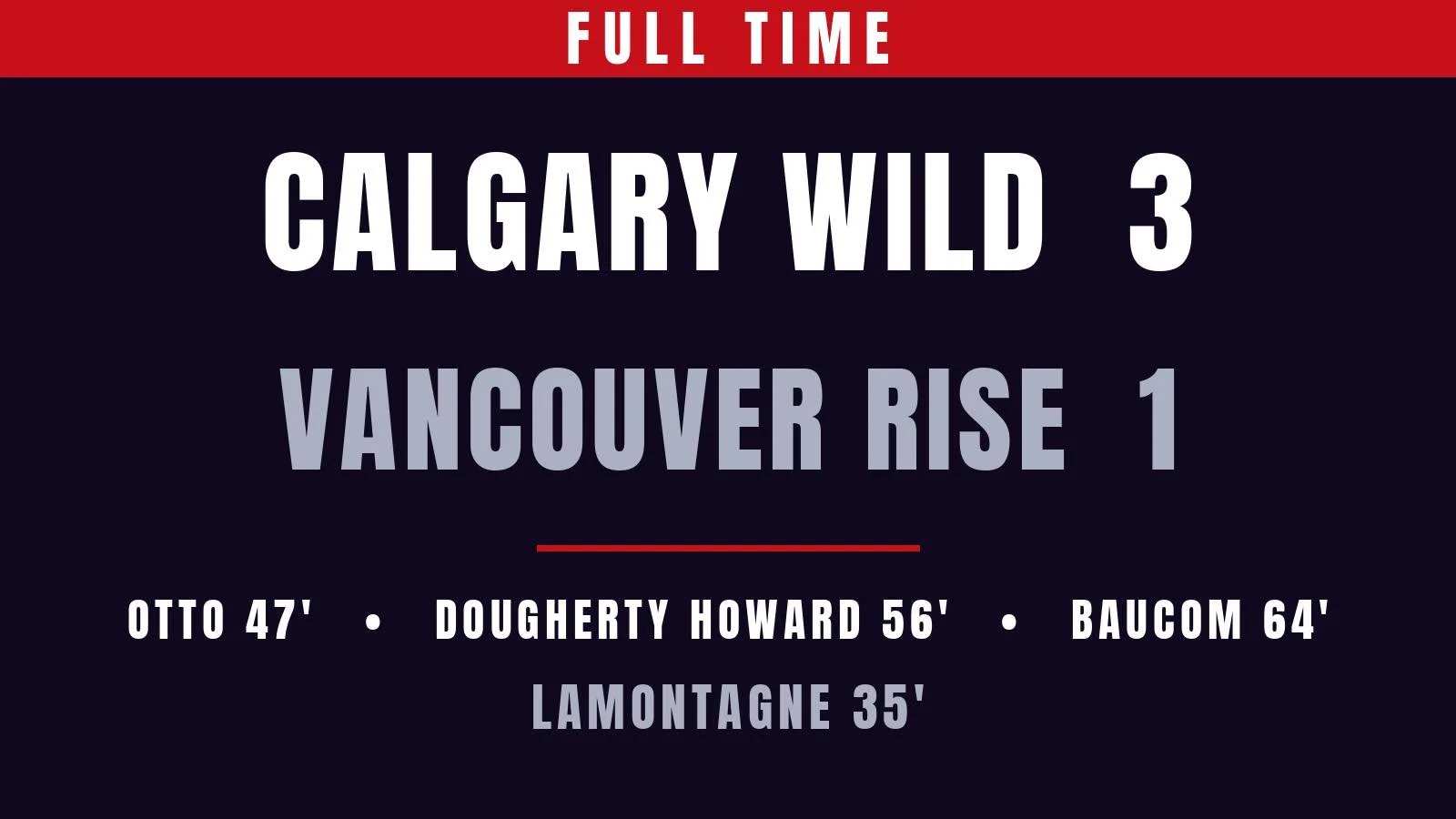 Wild score three second-half goals in 3–1 win over Rise