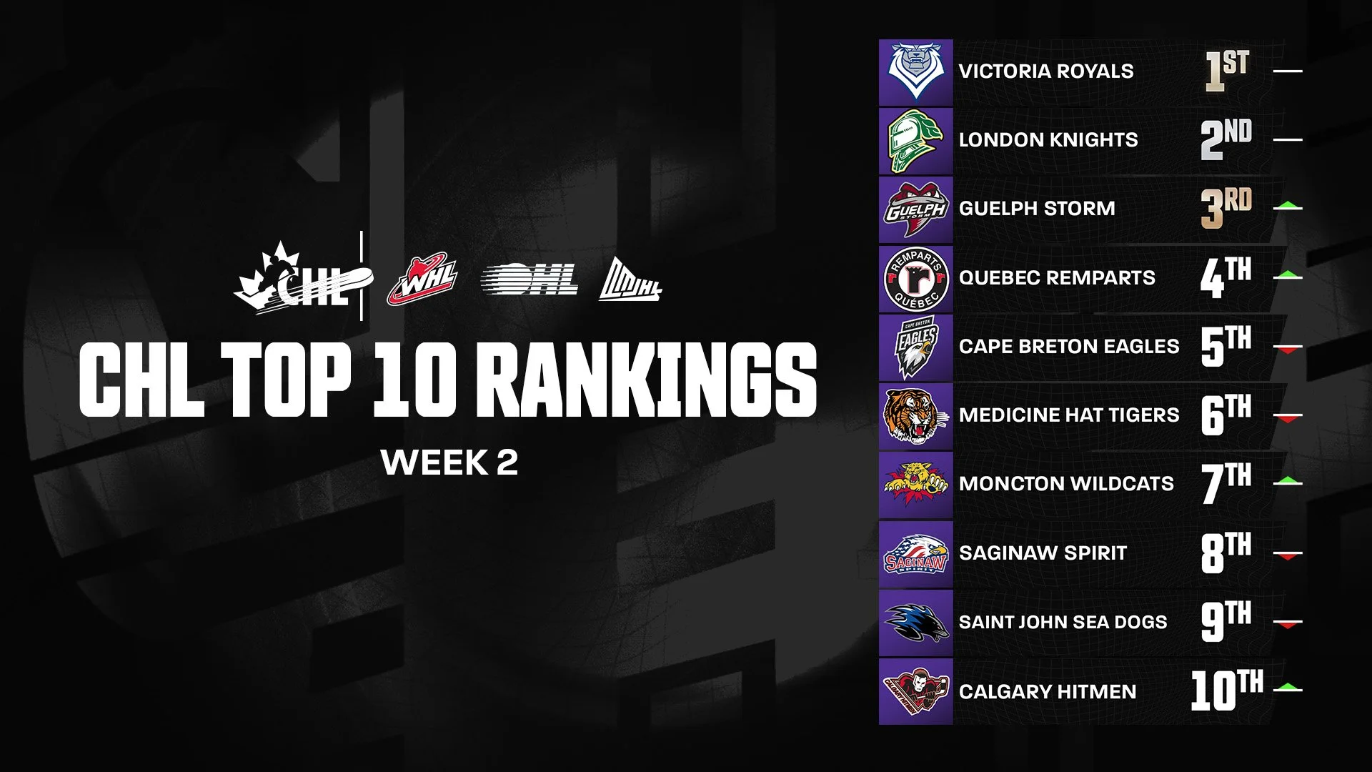 Victoria Royals hold No. 1 as Guelph Storm rejoin  CHL Top-10’s top three in Week 2
