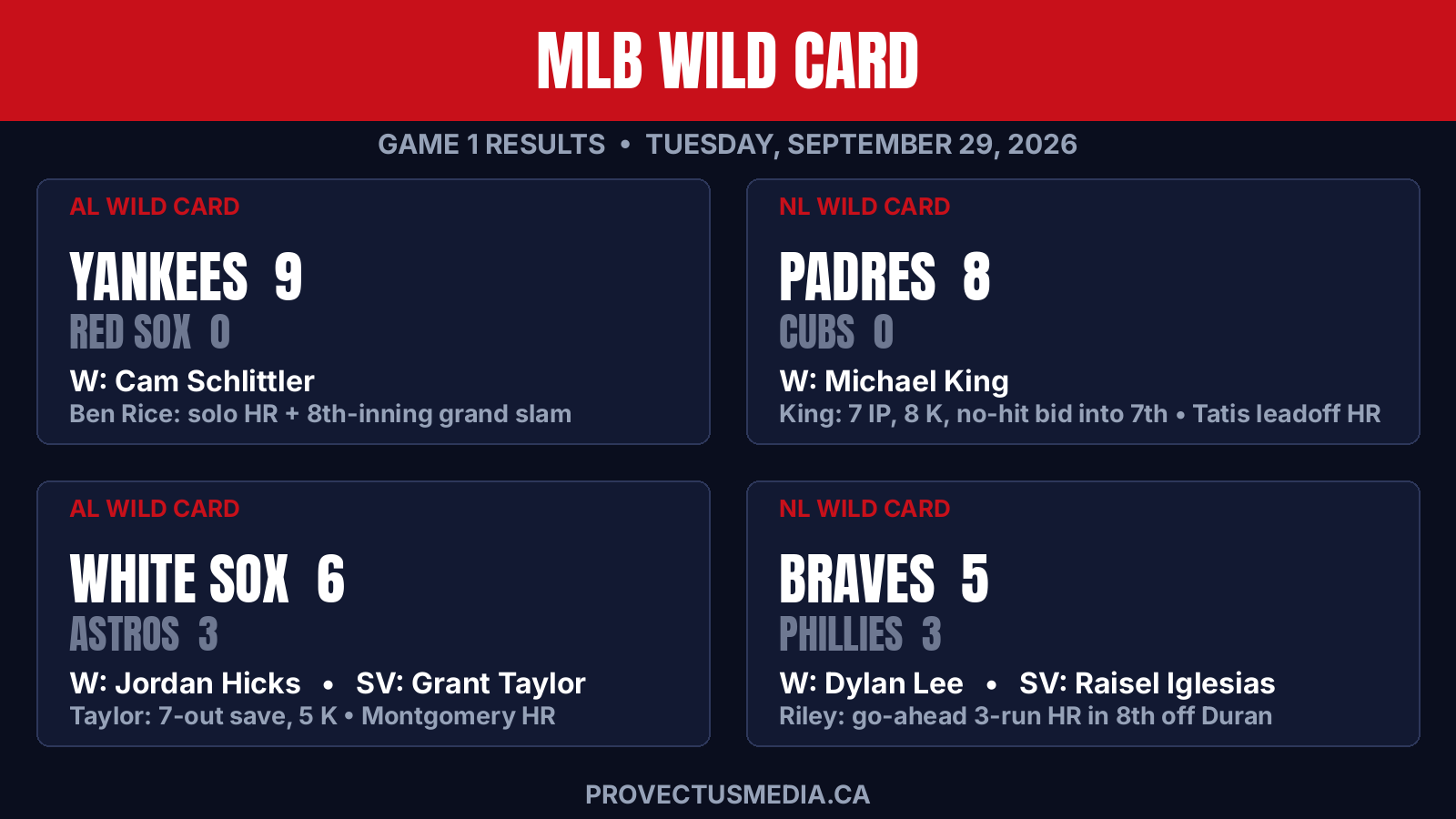 MLB Wild Card Game 1 Recap: Yankees, Padres, White Sox and Braves Strike First