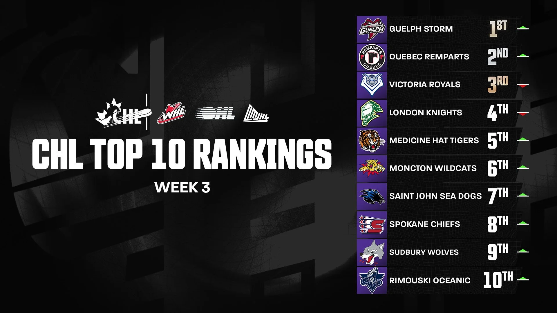 Guelph Storm reclaim No. 1 in CHL Top-10 Week 3 as Tigers climb to No. 5