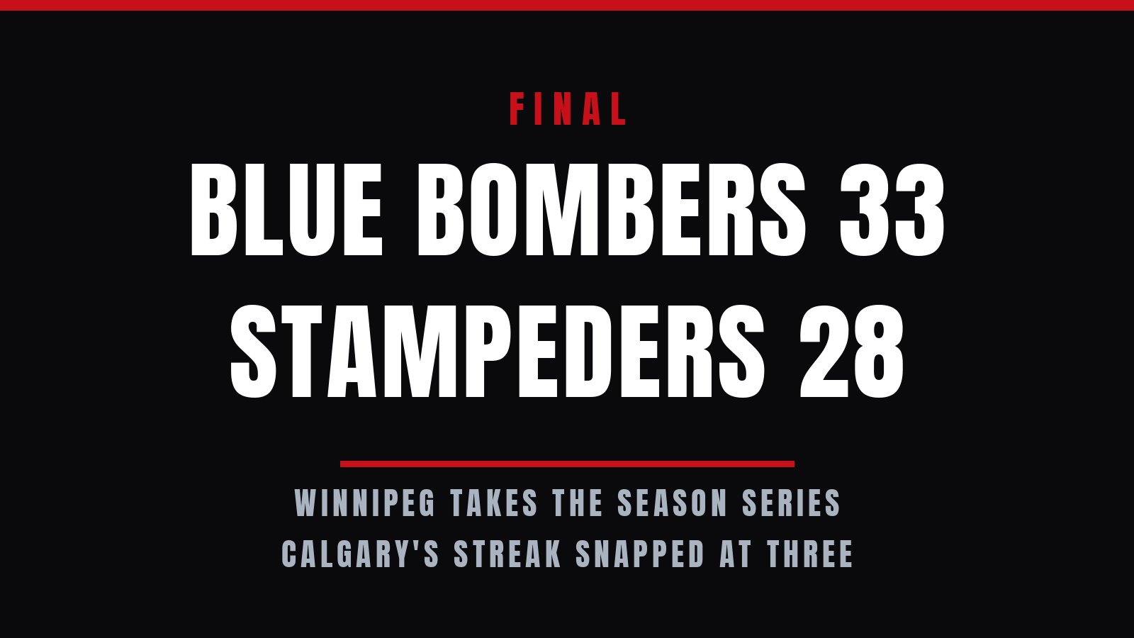 Stampeders' three-game win streak snapped in 33-28 loss as postseason hopes hang by a thread