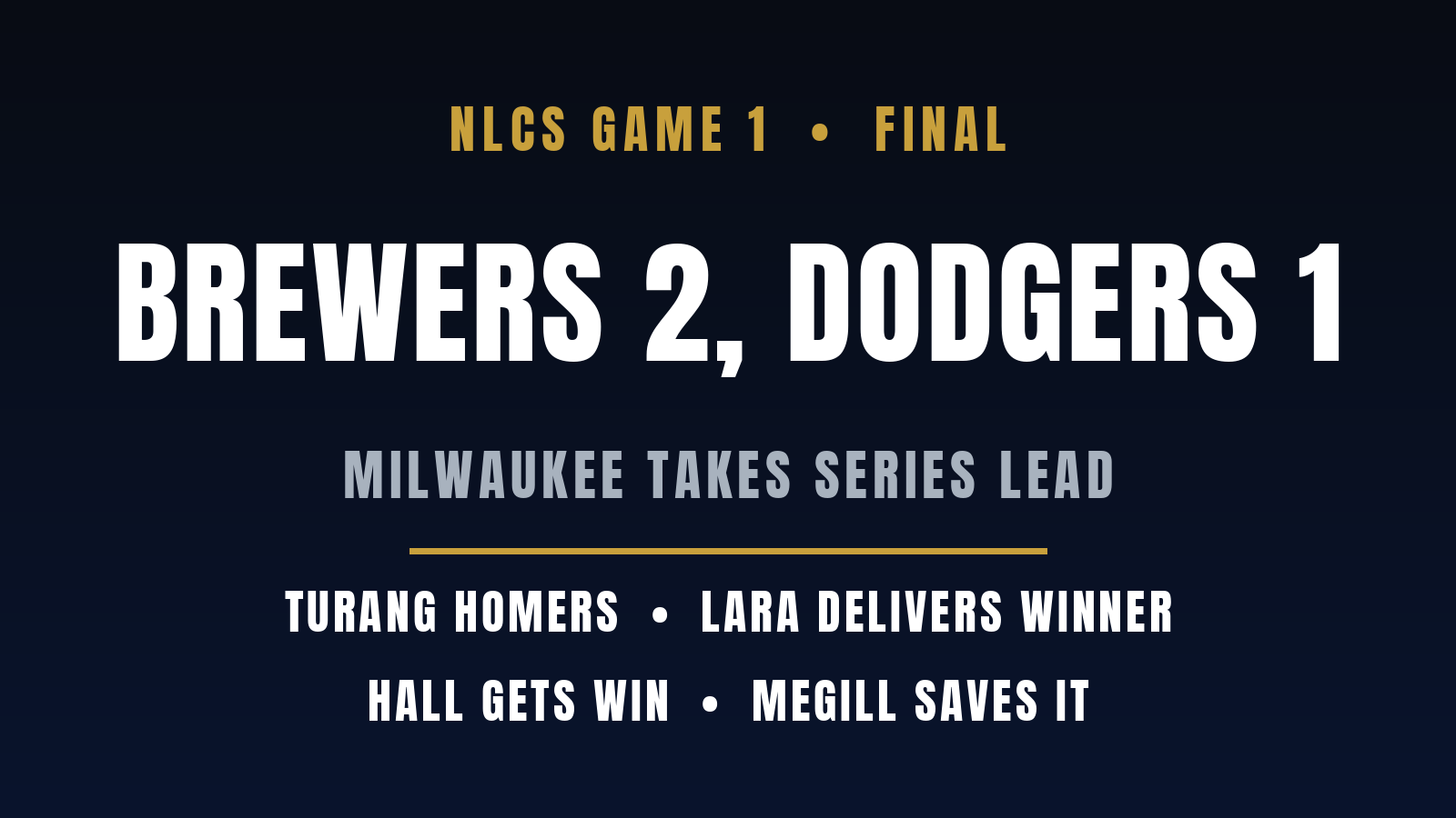 Brewers beat Dodgers 2-1 in NLCS opener