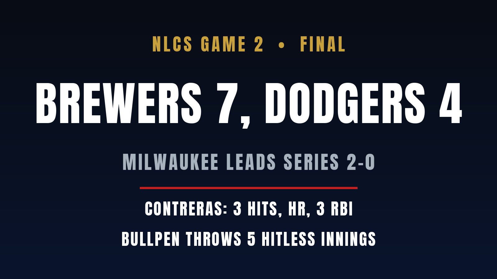 Brewers beat Dodgers 7-4 to take 2-0 NLCS lead