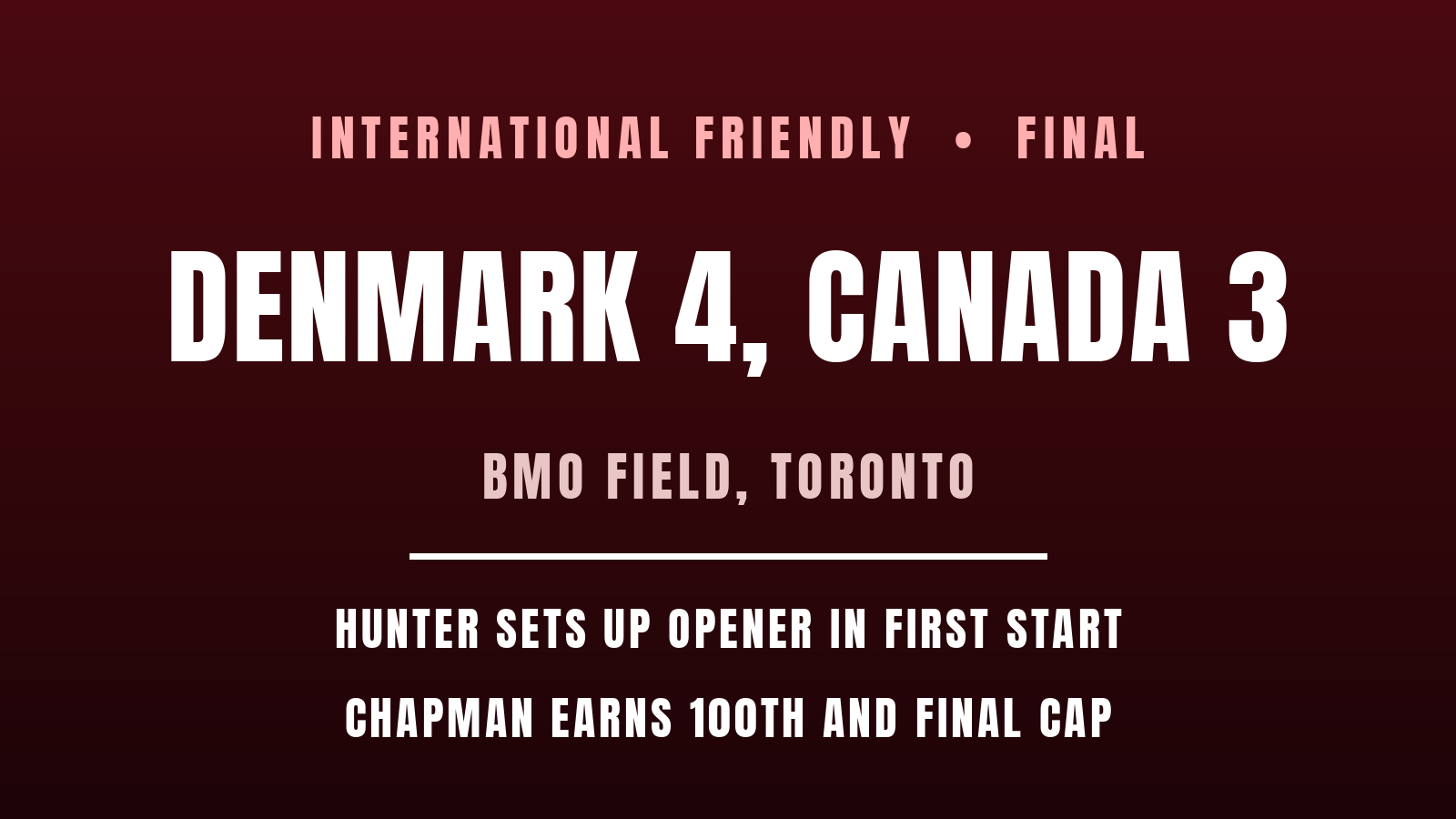 Denmark beat Canada 4-3 as Chapman reaches 100 caps