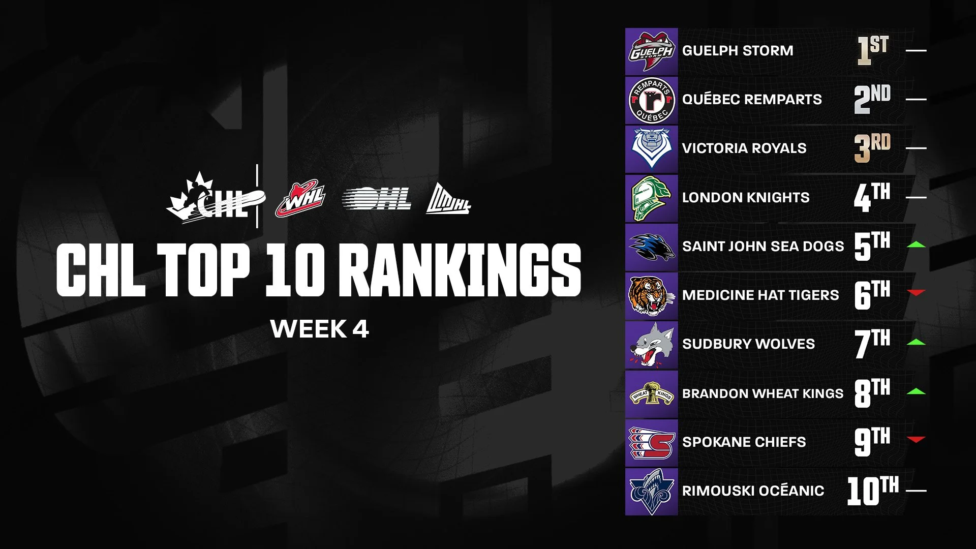 Guelph holds No. 1 spot in Week 4 CHL Top-10 rankings