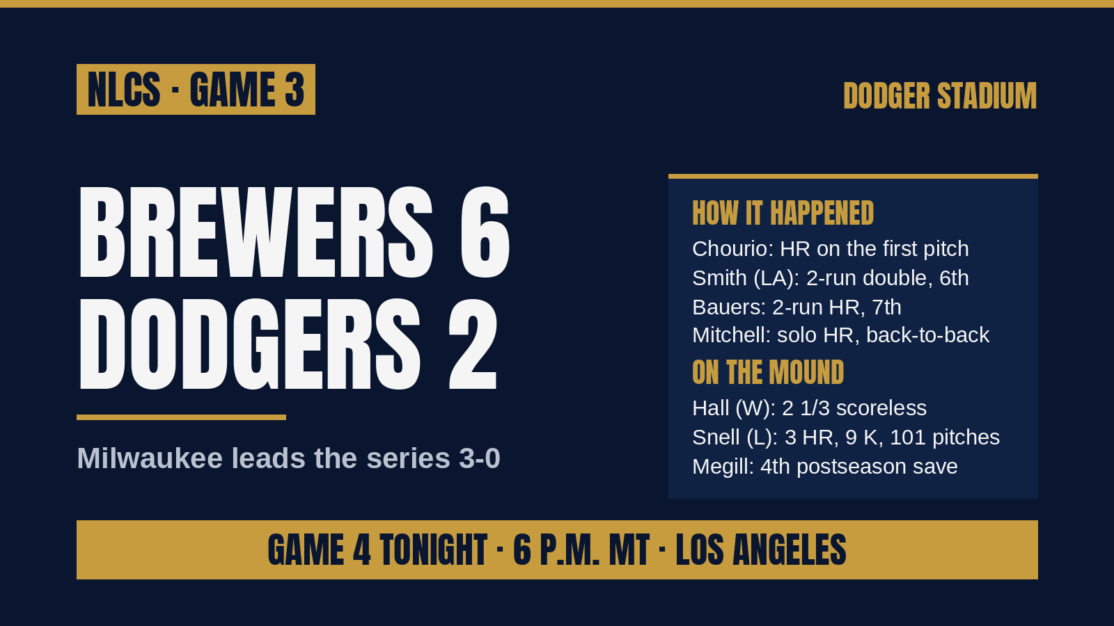 Brewers stun Dodgers 6-2 to take 3-0 NLCS lead