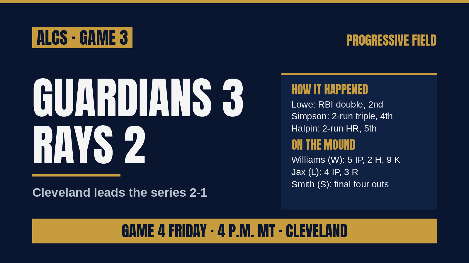 Halpin homers as Guardians beat Rays 3-2 to take 2-1 ALCS lead
