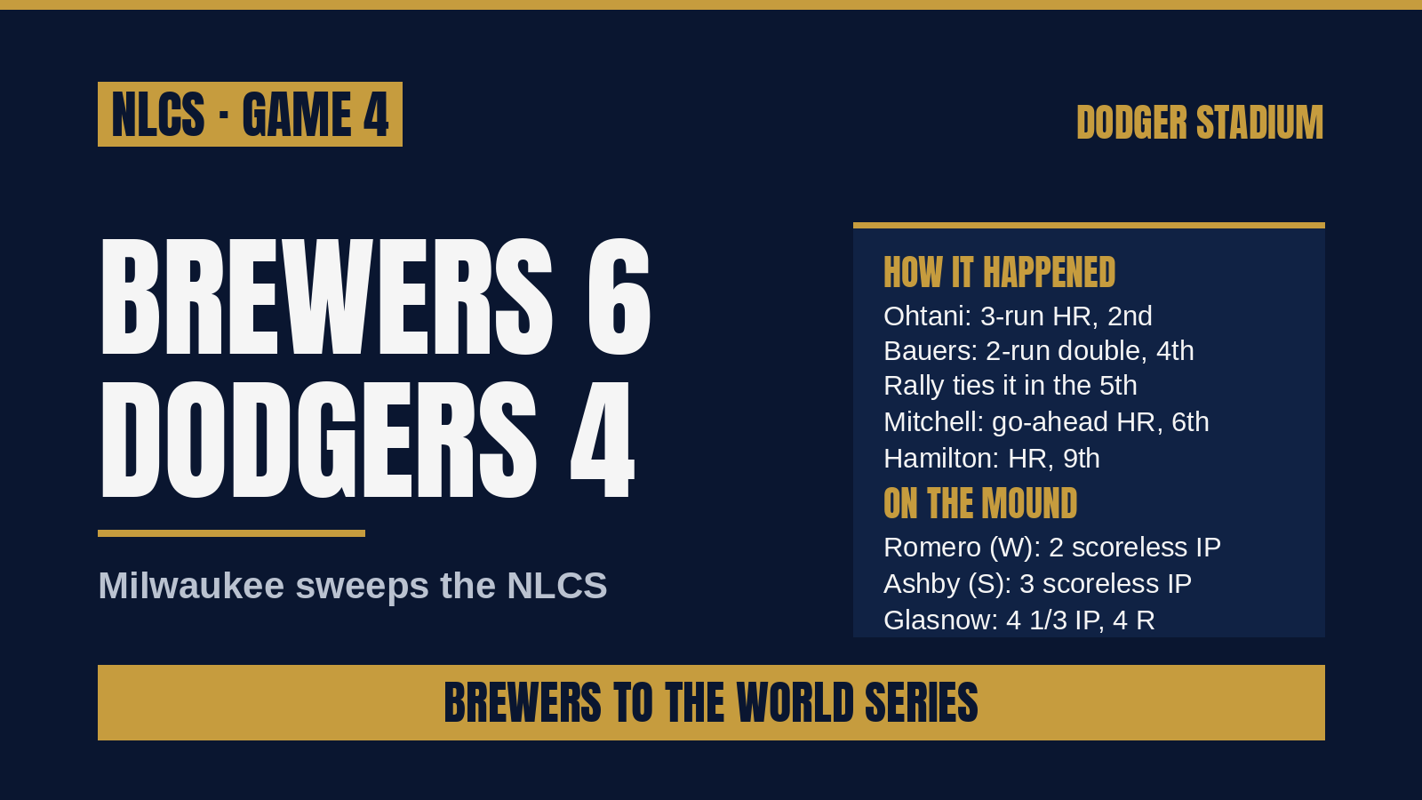 Brewers rally from four down to beat Dodgers 6-4 and sweep their way to the World Series