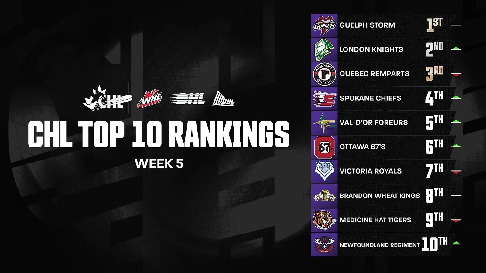 Newfoundland Regiment debut in Week 5 CHL Top-10 as Guelph holds No. 1