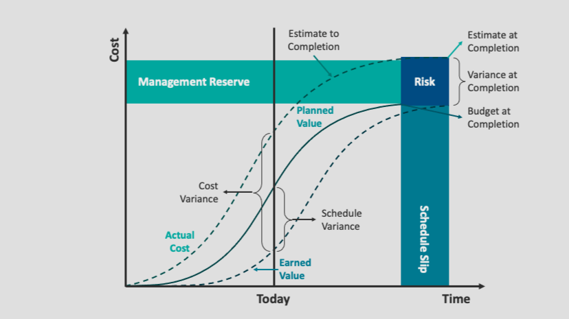 Earned Value Terminologies