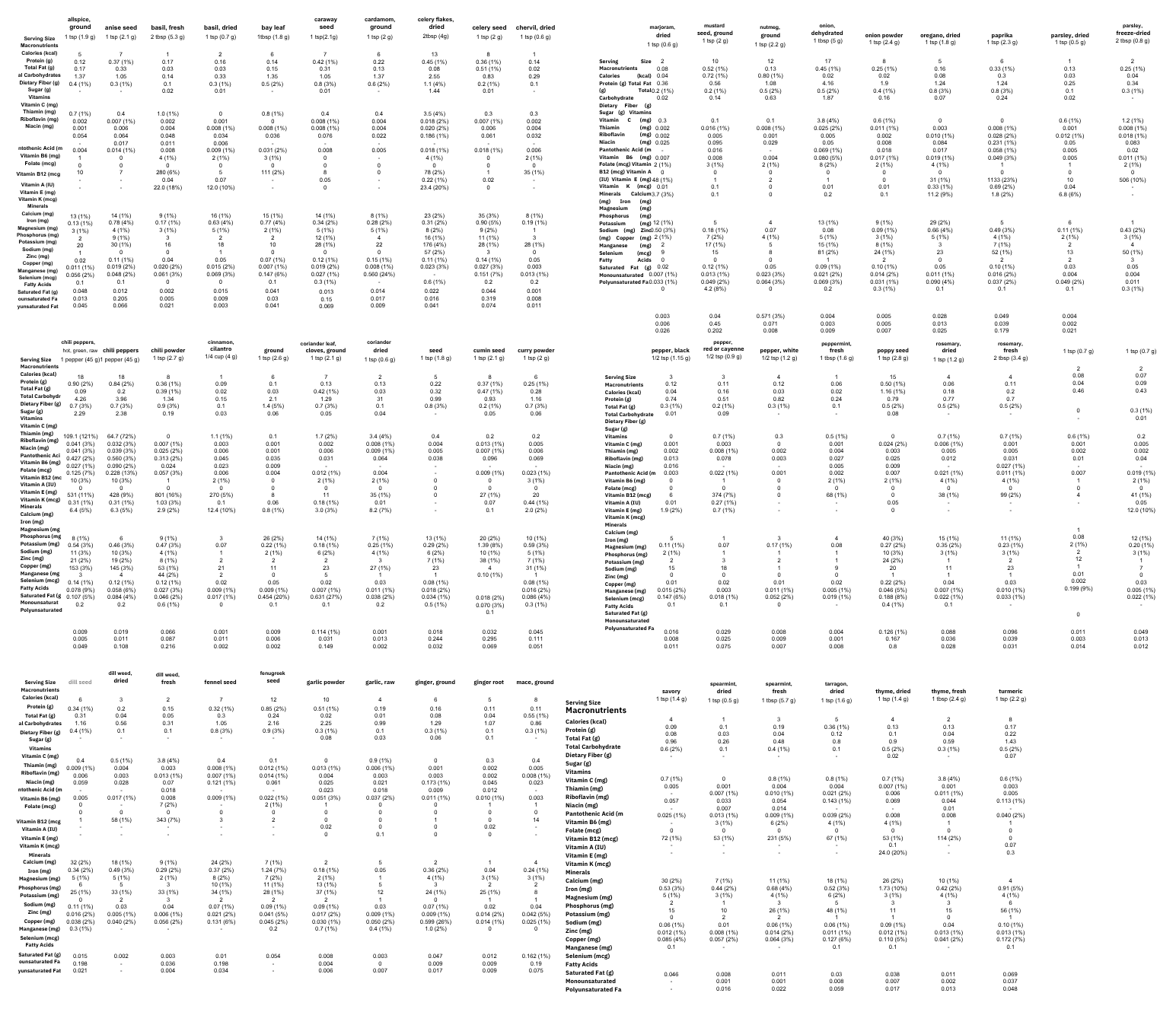 A detailed nutritional chart with columns of various herbs, spices, and ingredients, listing serving sizes, macro- and micronutrients, vitamins, minerals, and other compounds.
