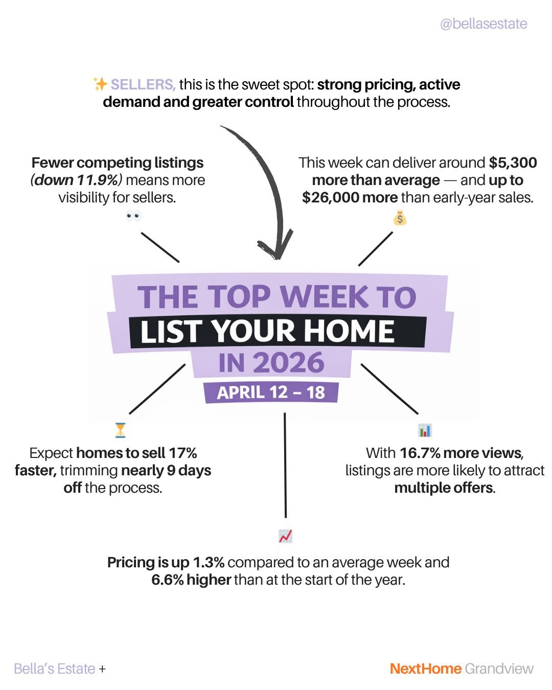 If you&rsquo;ve been thinking about selling, timing isn&rsquo;t just important, it&rsquo;s everything.

The week of April 12&ndash;18 stands out as one of the strongest opportunities for sellers in 2026:
&bull; Fewer competing listings = more visibil