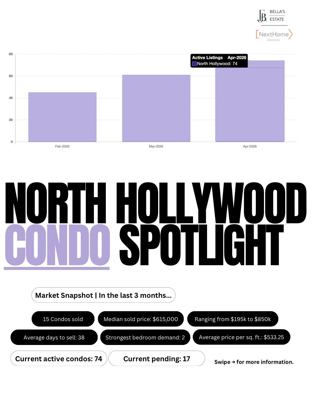 North Hollywood condo inventory is rising, which means sellers have more competition. Still, well-positioned listings are moving.

In the last 3 months, most sold condos closed within the first 30 days. It&rsquo;s a reminder that pricing, presentatio