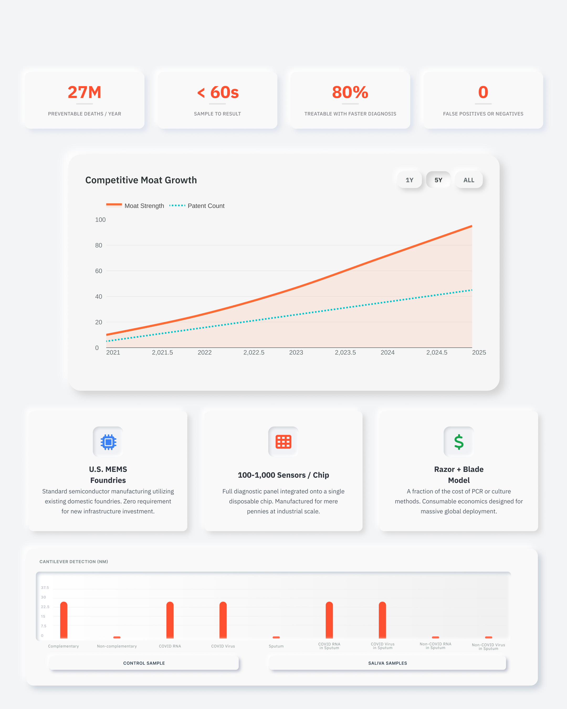 A digital infographic showing COVID-19 statistics, a growth chart comparing moat strength and patent count over five years, and details about semiconductor manufacturing and diagnostics involving sensors and chips.