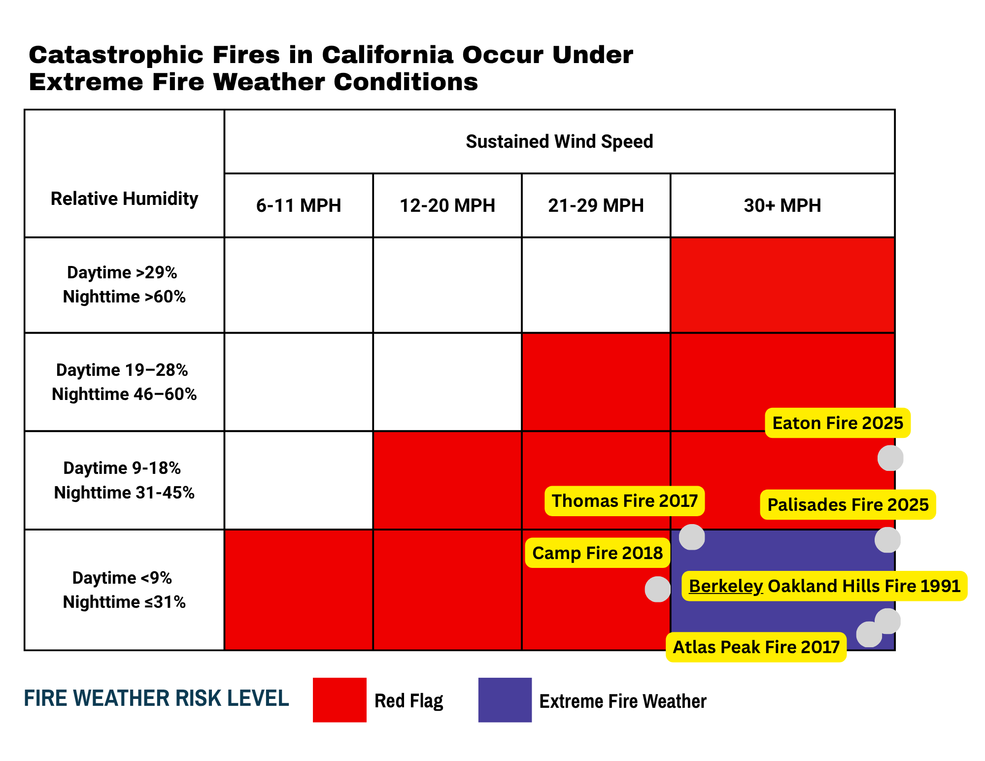 Chart showing fire weather risk by wind speed and humidity. Red = Red Flag Warning, purple = Extreme Fire Weather. Major California wildfires including the 1991 Berkeley Oakland Hills Fire are plotted by conditions.