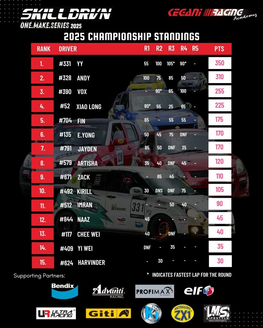 2025 Current Championship Standing✨
Who will snatch the final podium spots next weekend? Come and join us in Sepang on 2 November to find out 🔥🔥🔥

Powered by:
#Bendix #MetalKing #bendixultimate #BendixUltimateRacingTeam
#ElfMalaysia #ElfMY #ElfLub